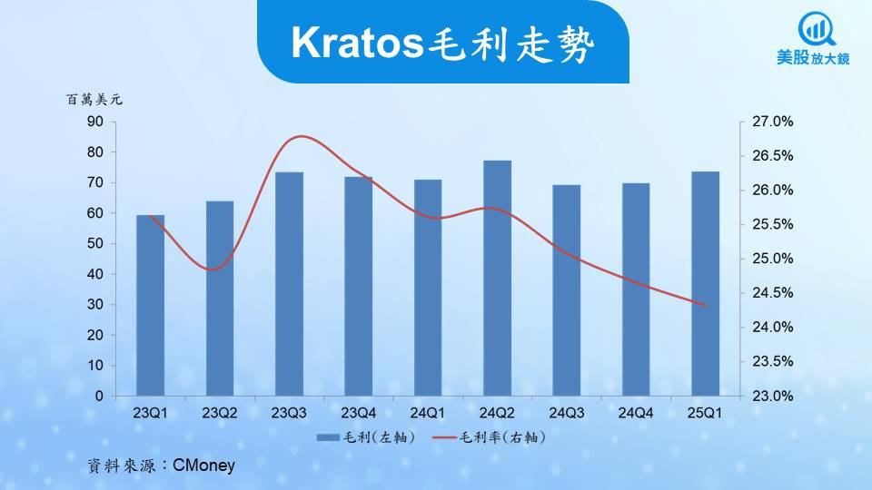 【美股焦點】無人機領導廠商Kratos財報公布在即，持續領航高飛？