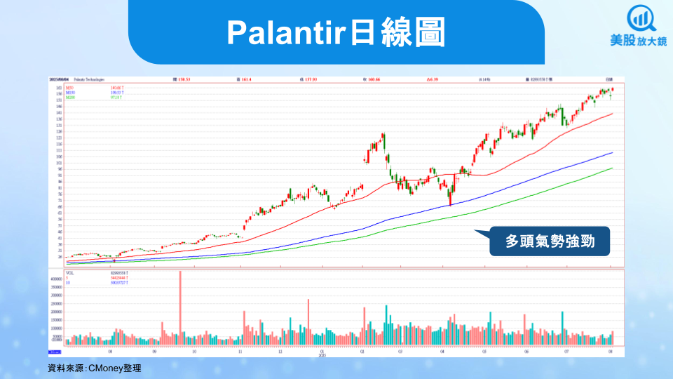 【美股研究報告】Palantir 25Q2財報無懈可擊,AI軟體霸主實至名歸!
