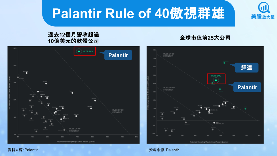 【美股研究報告】Palantir 25Q2財報無懈可擊,AI軟體霸主實至名歸!