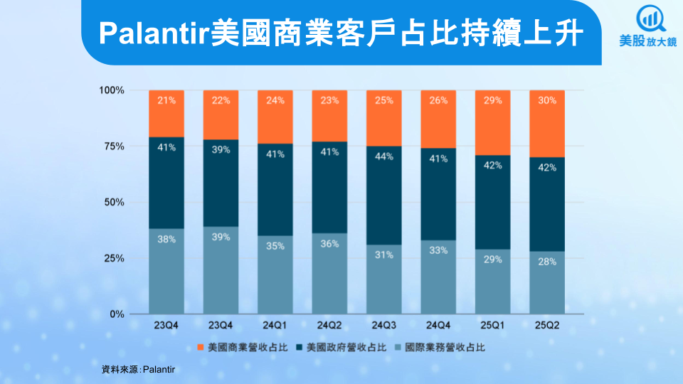 【美股研究報告】Palantir 25Q2財報無懈可擊,AI軟體霸主實至名歸!