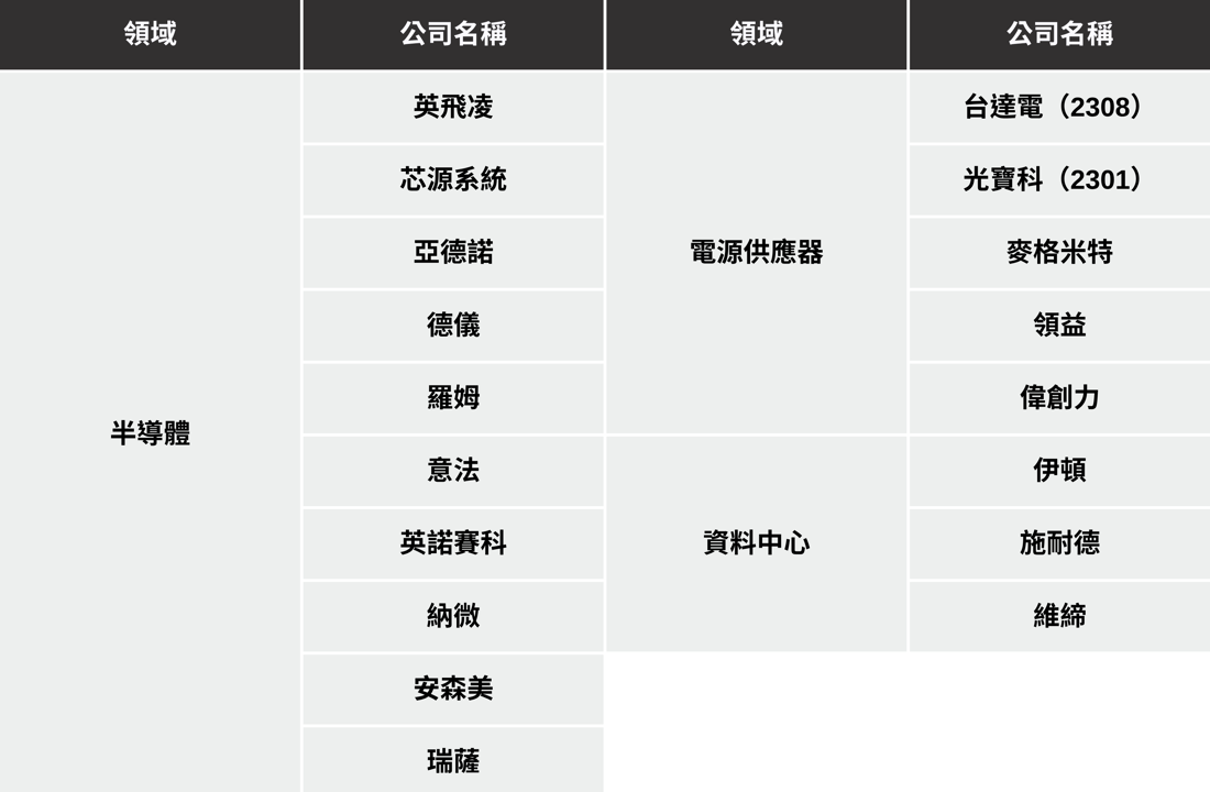 【最新消息】輝達最新18家合作夥伴，「電源雙雄」帶動族群大漲！