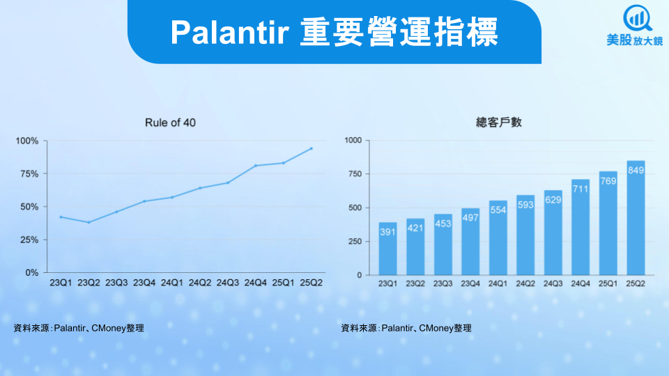 【美股研究報告】Palantir 25Q2財報無懈可擊,AI軟體霸主實至名歸!