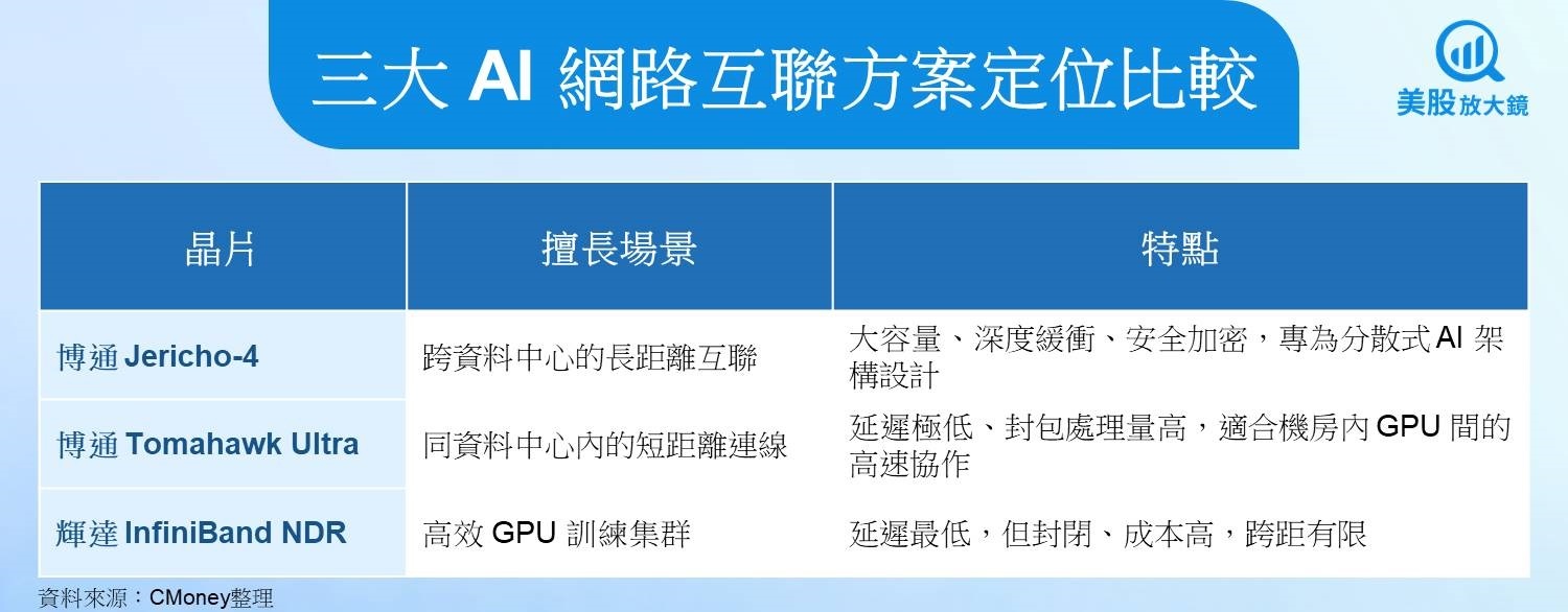 【美股焦點】博通推出Jericho‑4強攻AI資料中心互聯,能否推動股價再創新高?