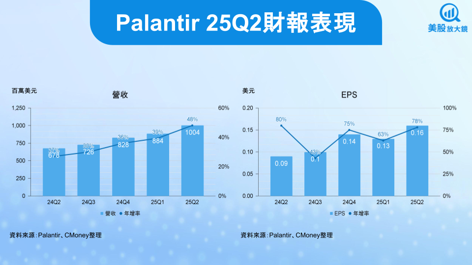 【美股研究報告】Palantir 25Q2財報無懈可擊,AI軟體霸主實至名歸!