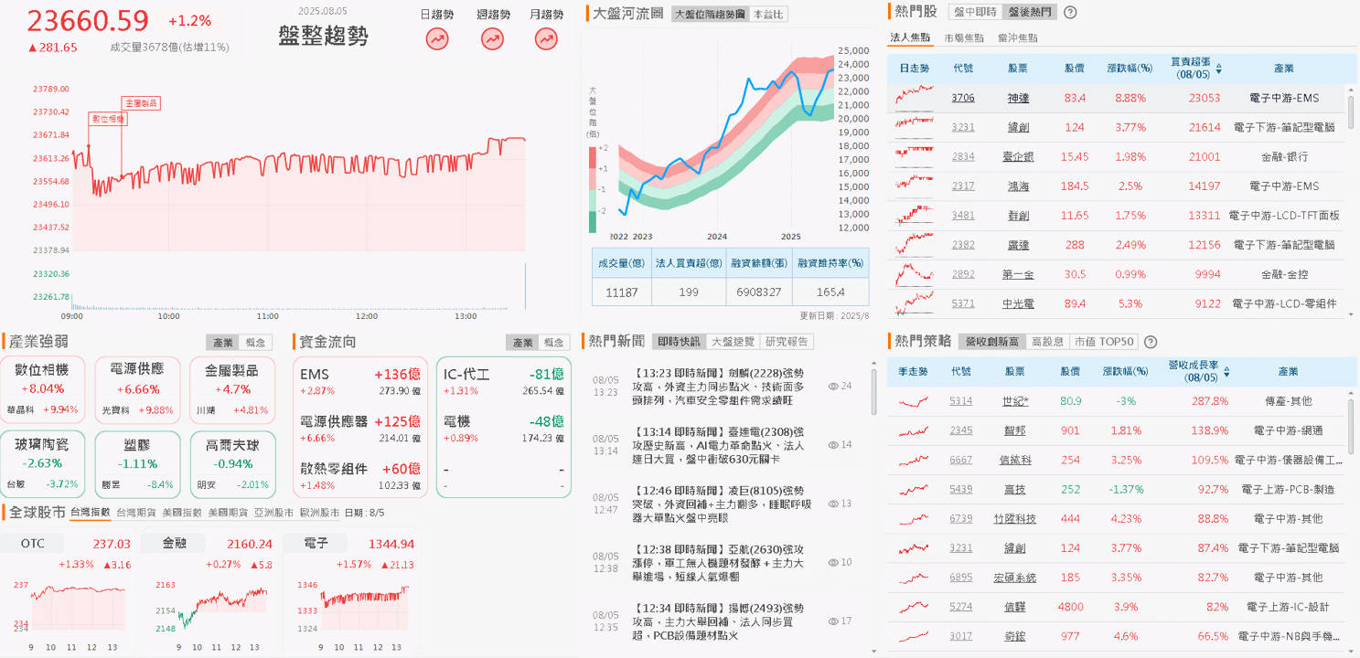 Switch 2熱銷,7 月營收年增99%,外資連 4 買