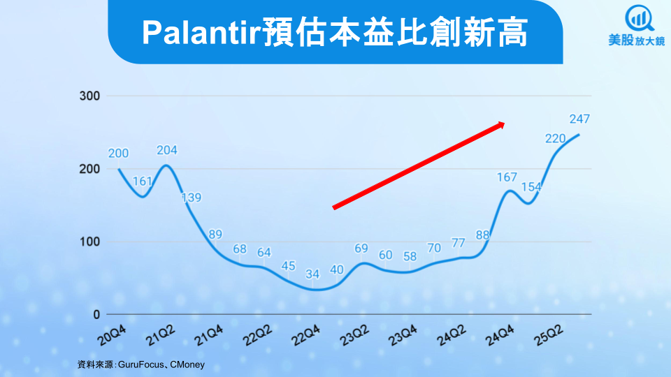 【美股研究報告】Palantir 25Q2財報無懈可擊,AI軟體霸主實至名歸!