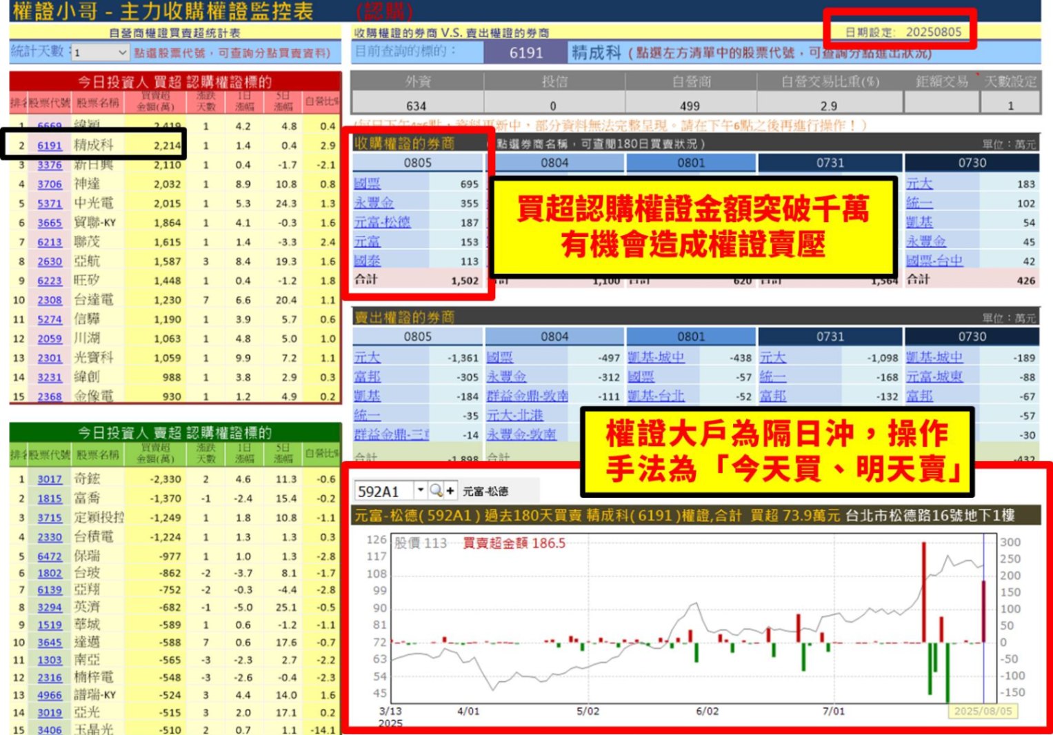 【權證小哥】08/06 精成科(6191)當沖案例解析