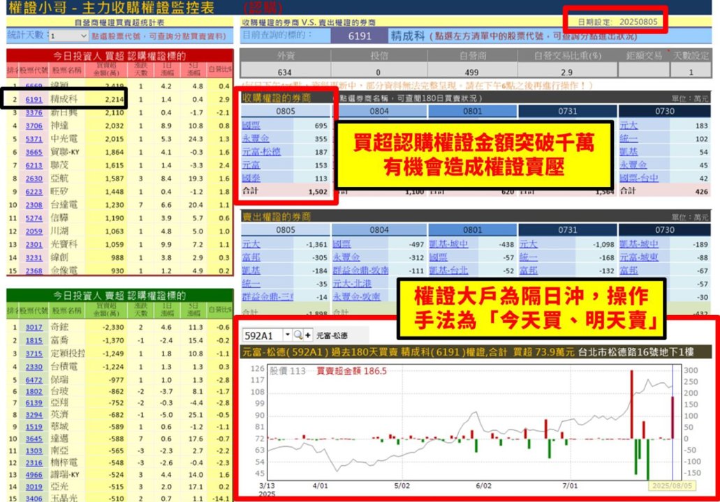 【權證小哥】08/06 精成科(6191)當沖案例解析