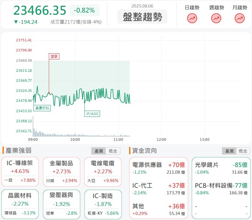 8/6 午盤獵報:新品強攻無人機供應鏈,大亞(1609)爆量漲停!