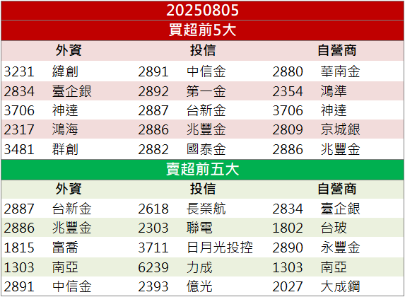 進入輝達供應鏈！光寶科(2301)股價放量上攻！