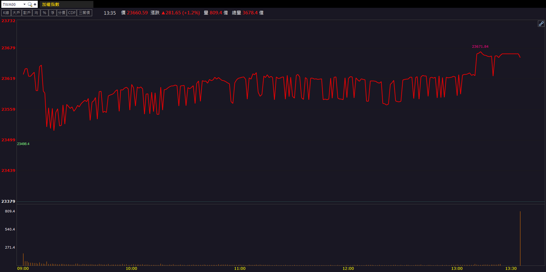 進入輝達供應鏈！光寶科(2301)股價放量上攻！