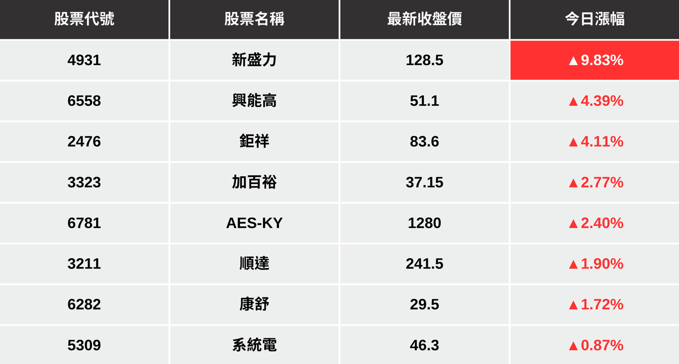 【最新消息】輝達電力革命點燃，「BBU概念股」再度走揚！