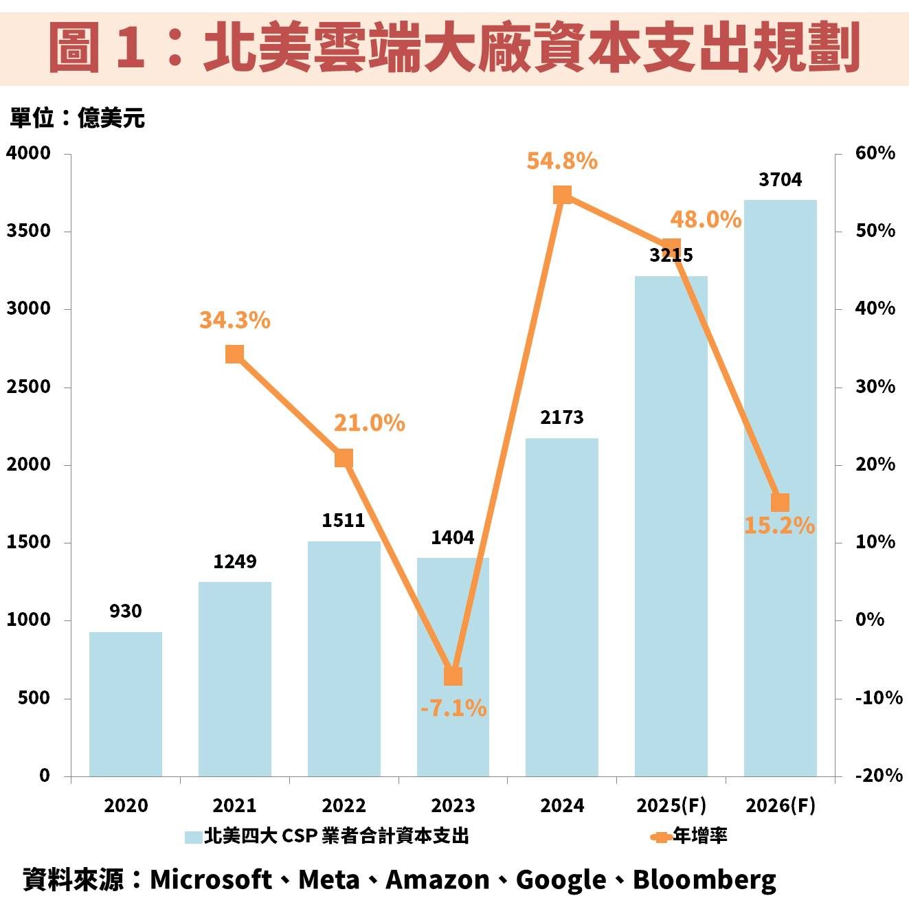 是方(6561)受惠新 IDC 機房進駐率提升，獲利將再創巔峰