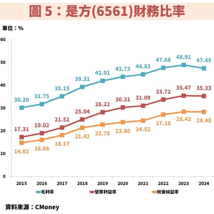 是方(6561)受惠新 IDC 機房進駐率提升,獲利將再創巔峰