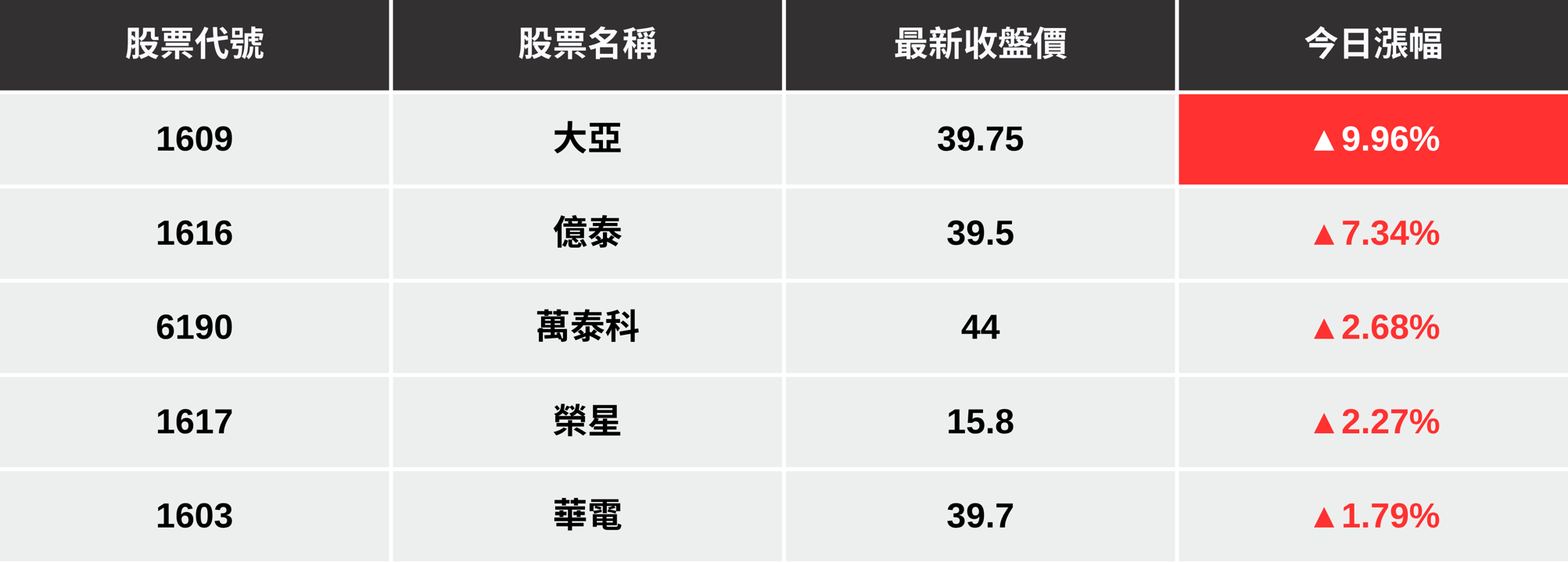 【最新消息】大亞攻無人機500億商機,「5檔電纜廠」受帶動大漲!