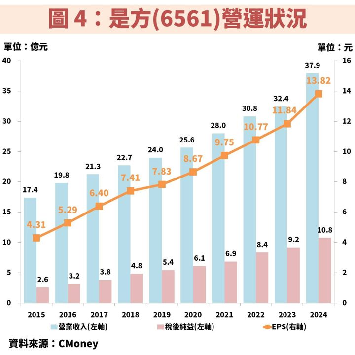 是方(6561)受惠新 IDC 機房進駐率提升,獲利將再創巔峰
