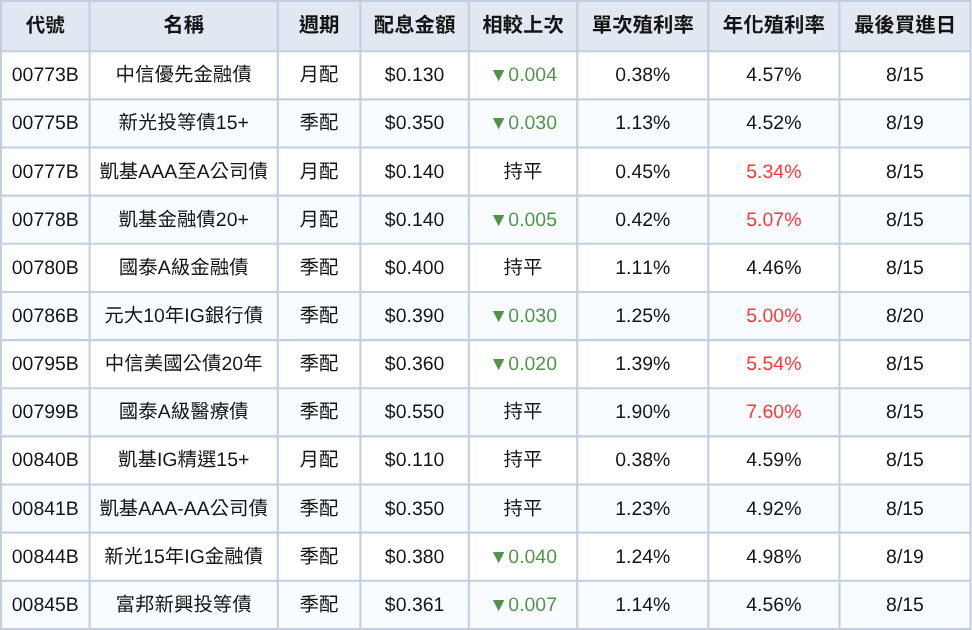 台股ETF、債券ETF 8月完整配息一次看 | 00701殖利率衝12.57%!