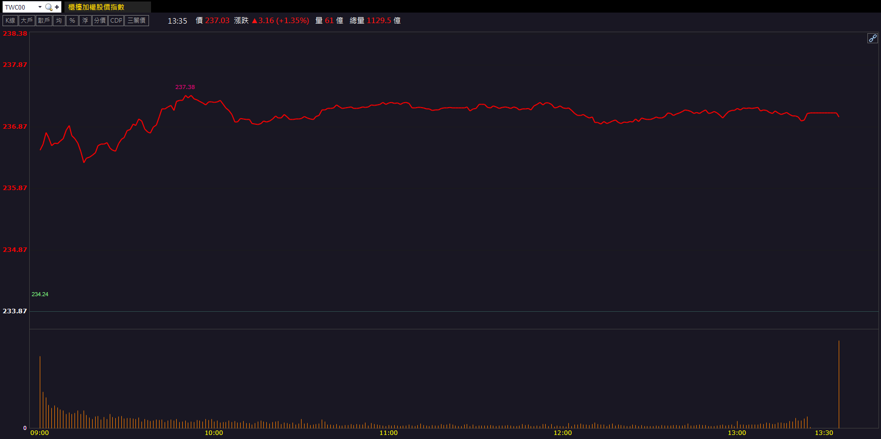 進入輝達供應鏈！光寶科(2301)股價放量上攻！