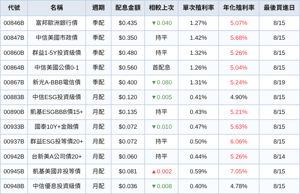 台股ETF、債券ETF 8月完整配息一次看 | 00701殖利率衝12.57%!