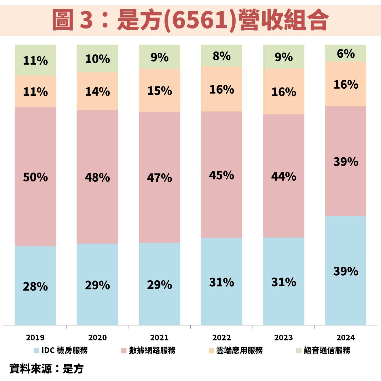 是方(6561)受惠新 IDC 機房進駐率提升，獲利將再創巔峰