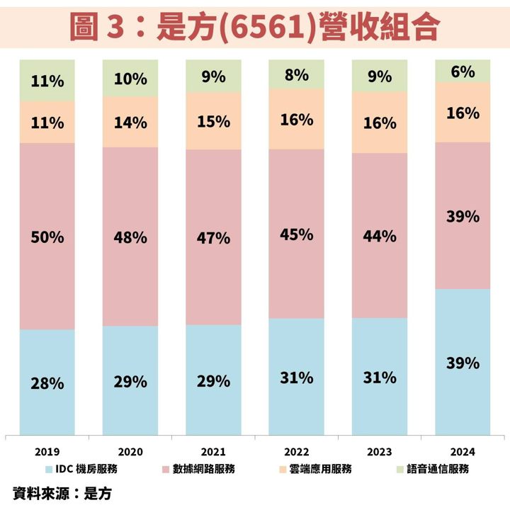 是方(6561)受惠新 IDC 機房進駐率提升,獲利將再創巔峰