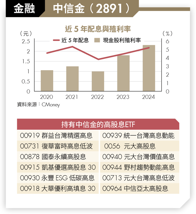 高股息ETF挑好股！4大產業精選8檔 年年穩領3％～6％