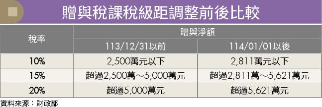 贈與未達244萬也要申報?4大地雷別踩 小心節稅不成反破財!