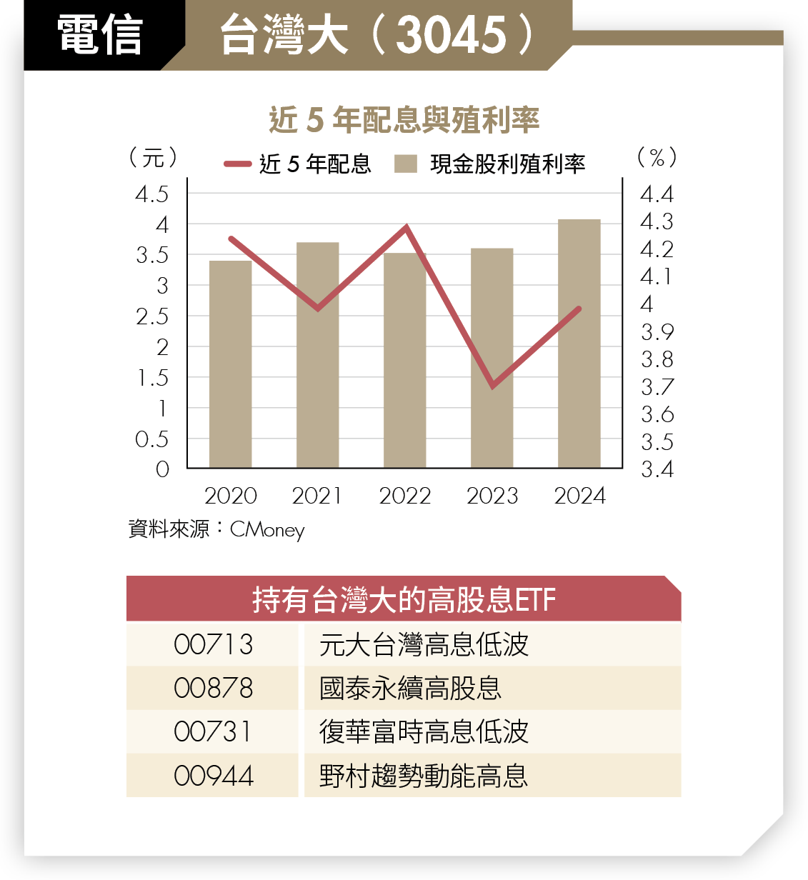 高股息ETF挑好股！4大產業精選8檔 年年穩領3％～6％