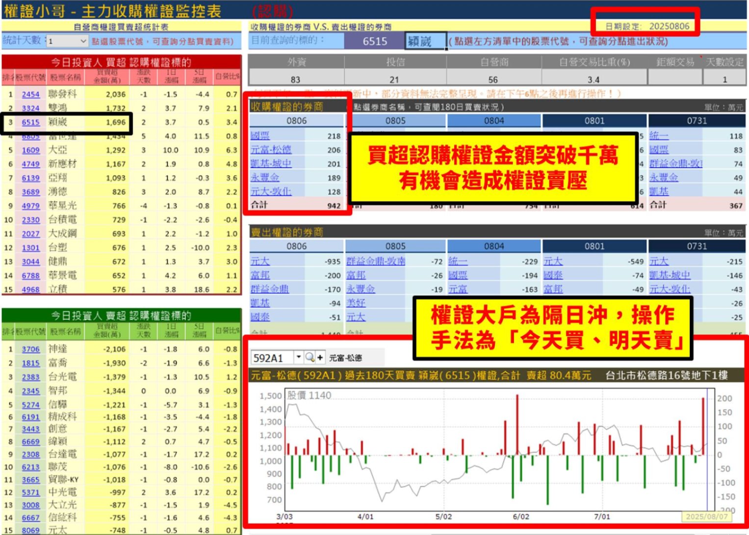 【權證小哥】08/07 穎崴(6515)當沖案例解析