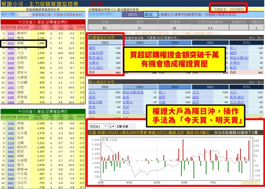 【權證小哥】08/07 穎崴(6515)當沖案例解析