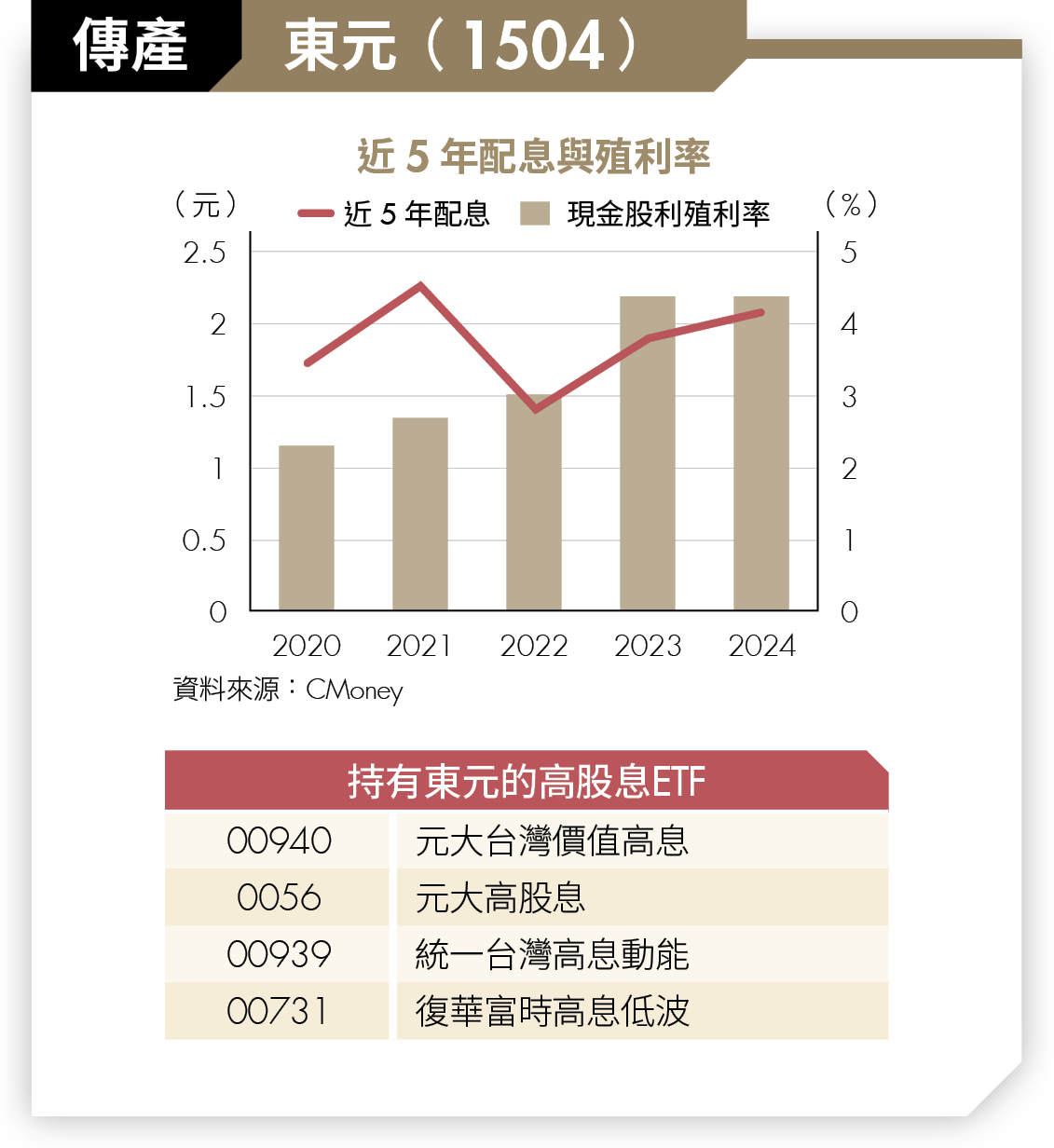高股息ETF挑好股！4大產業精選8檔 年年穩領3％～6％