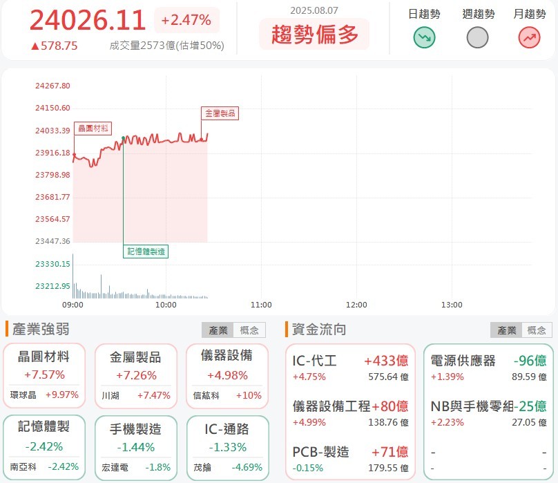 8/7 午盤獵報：豁免100％半導體關稅，台積電股價飆新高！