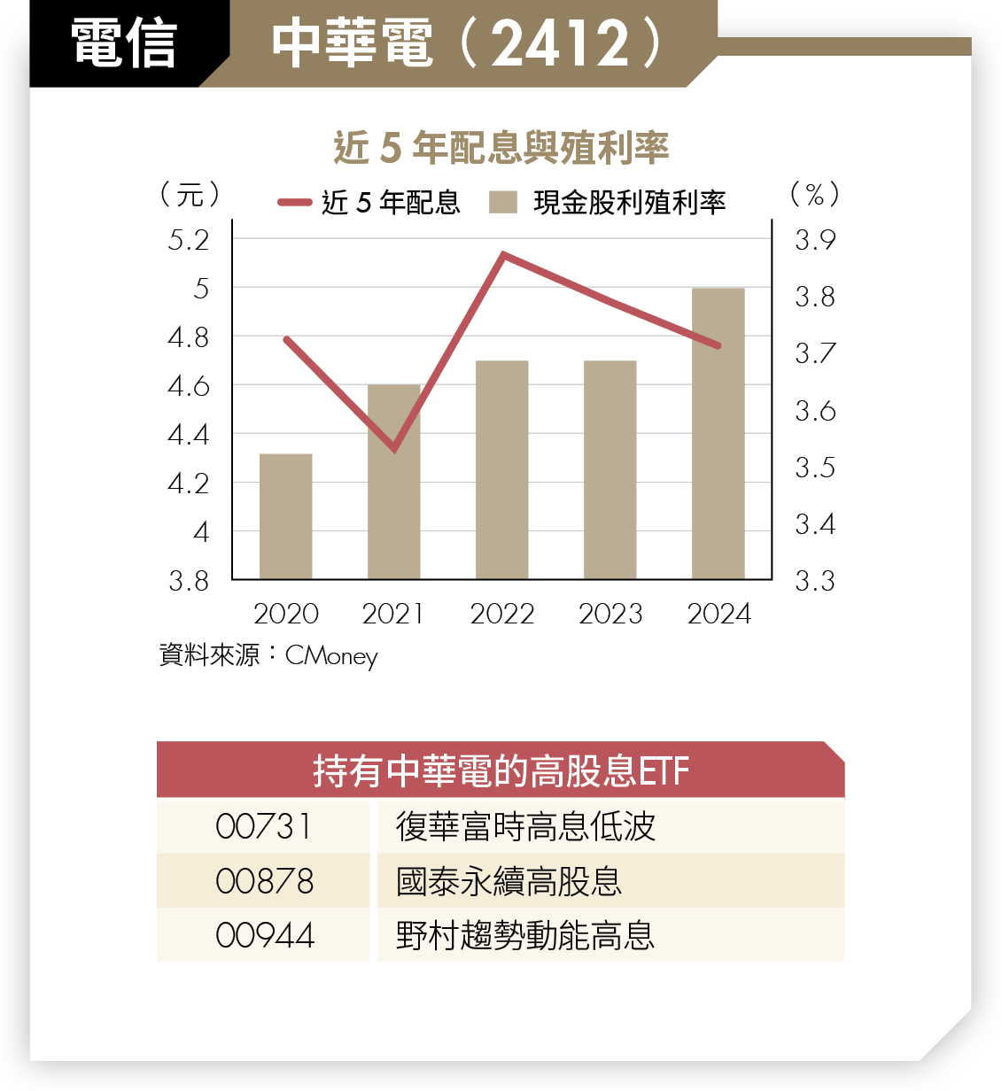 高股息ETF挑好股！4大產業精選8檔年年穩領3%～6%