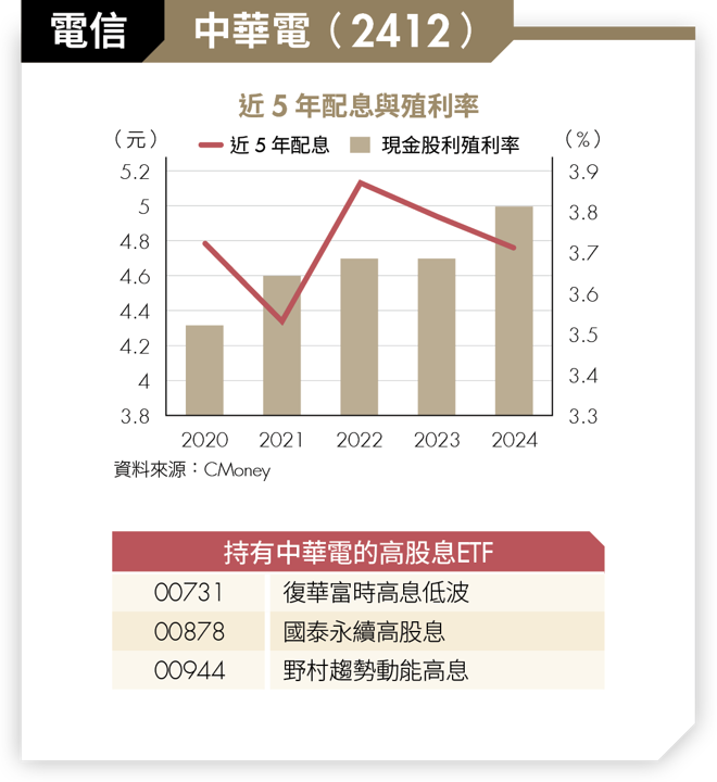 高股息ETF挑好股！4大產業精選8檔 年年穩領3％～6％