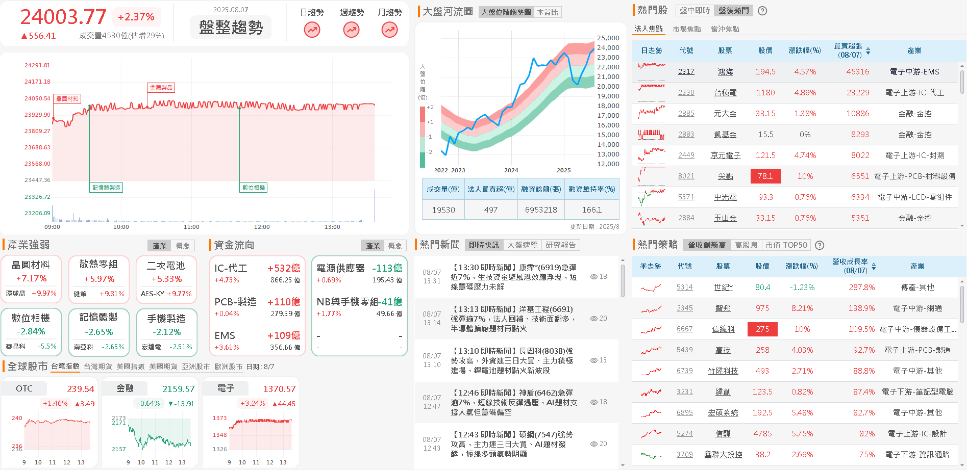 蘋果點名合作，暫無關稅疑慮，鎖 1.11 萬張漲停