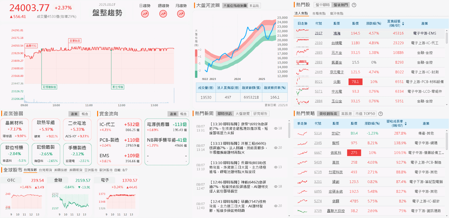 蘋果點名合作，暫無關稅疑慮，鎖 1.11 萬張漲停