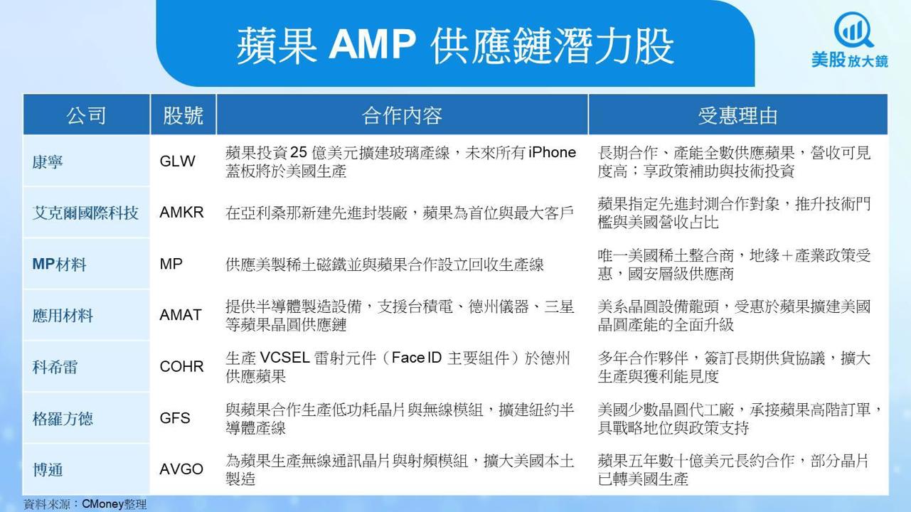 【美股焦點】蘋果追加千億美元投資美國製造!誰是供應鏈大贏家?