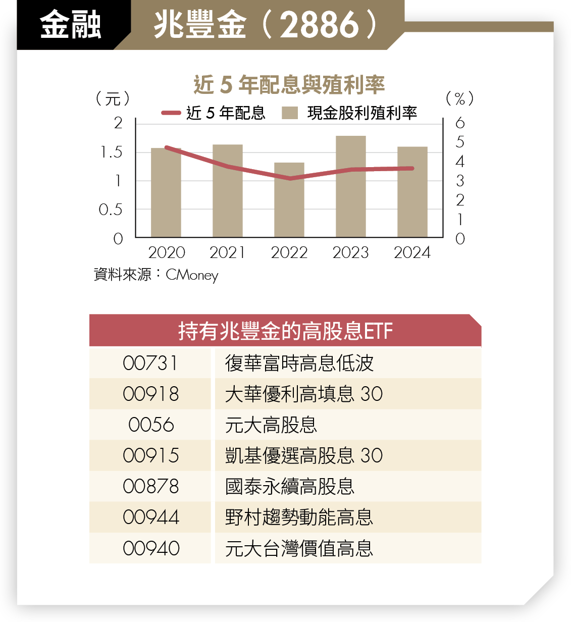 高股息ETF挑好股！4大產業精選8檔 年年穩領3％～6％