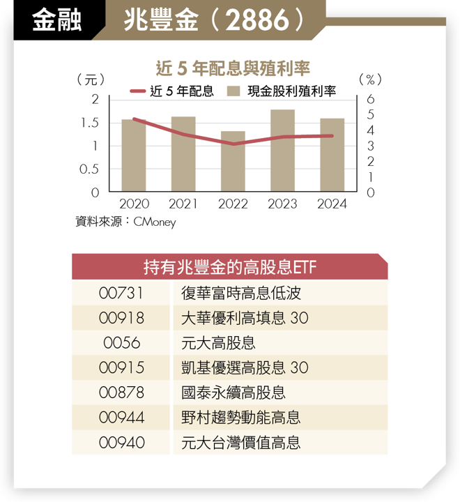 高股息ETF挑好股！4大產業精選8檔 年年穩領3％～6％
