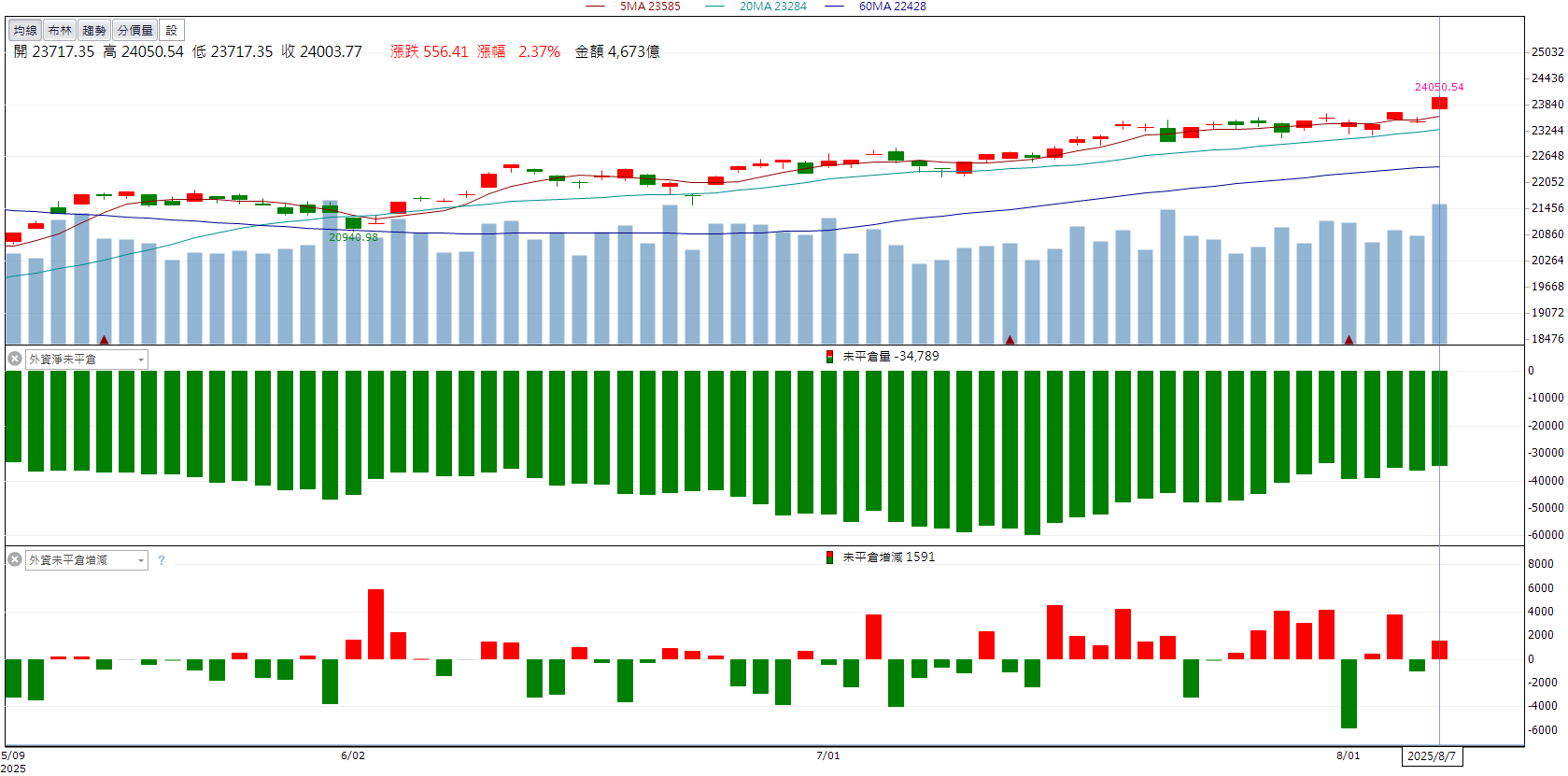 手握800億訂單!帆宣(6196)攻上漲停創波段高!