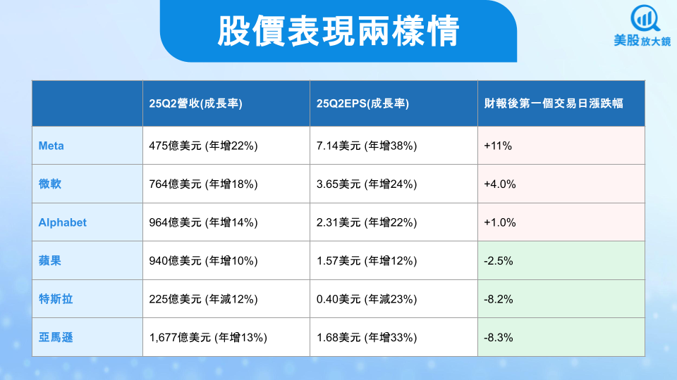 【關鍵趨勢】科技七雄2025年第二季財報回顧,華山論劍孰強孰弱?