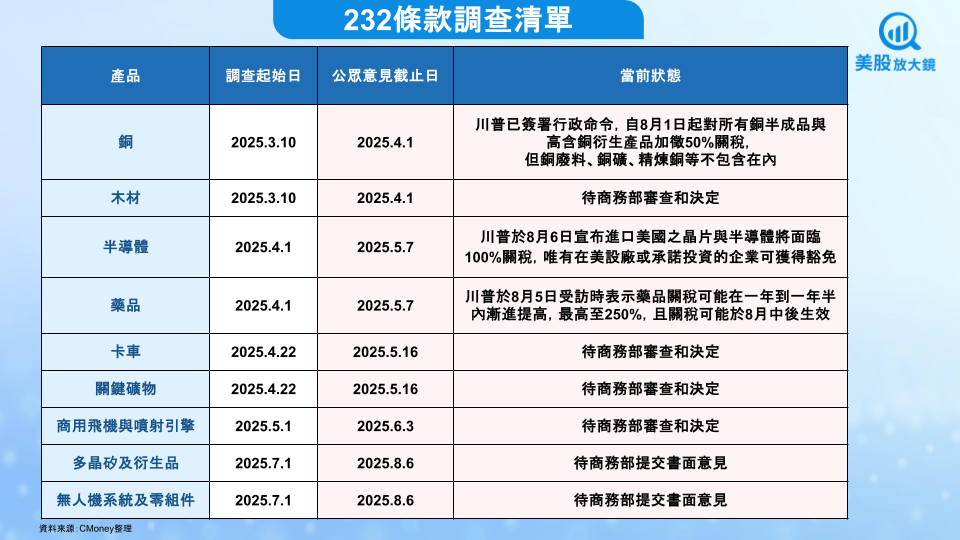 【美股焦點】關注232條款最新進展!半導體關稅公佈後無人機成下個目標?