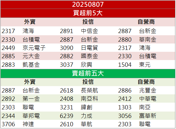 手握800億訂單！帆宣(6196)攻上漲停創波段高！