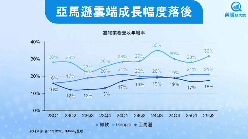 【關鍵趨勢】科技七雄2025年第二季財報回顧,華山論劍孰強孰弱?