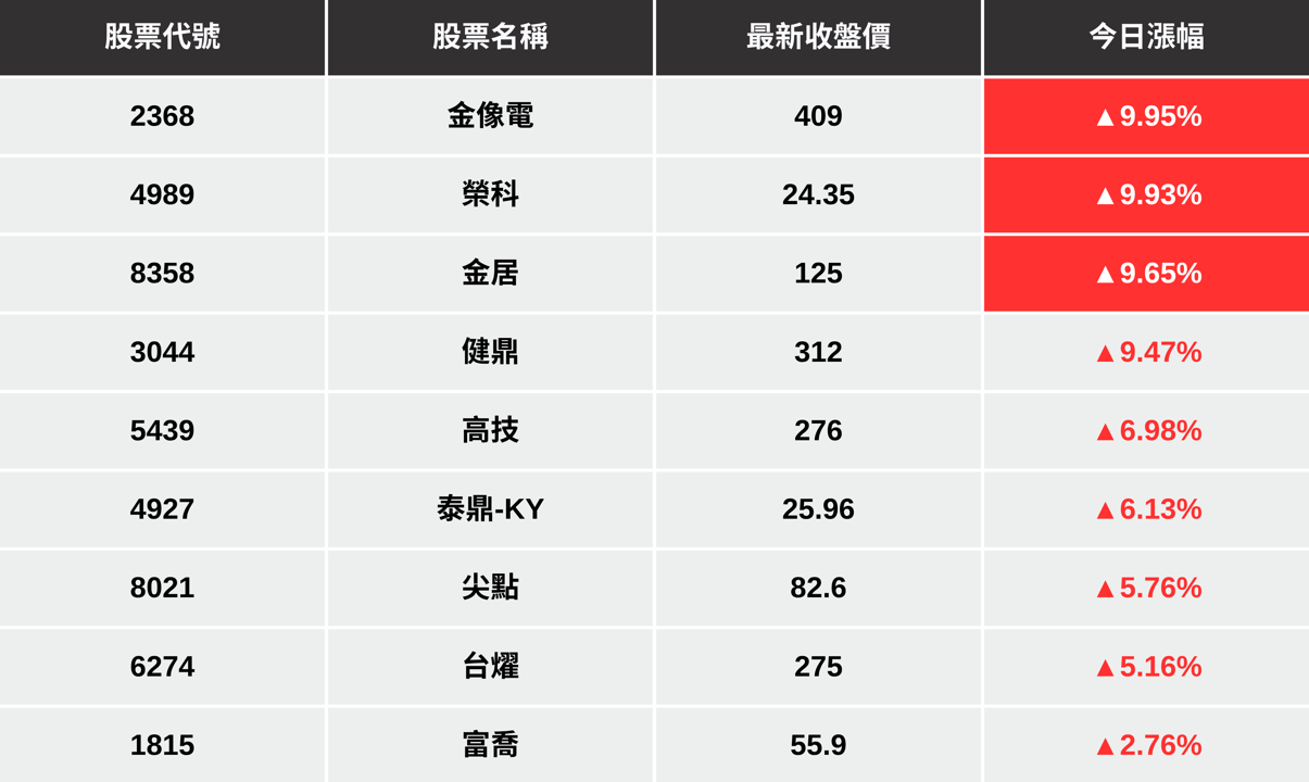 【最新消息】PCB族群漲不停，「3檔概念股」解析搶先看！(內附本日強勢清單)