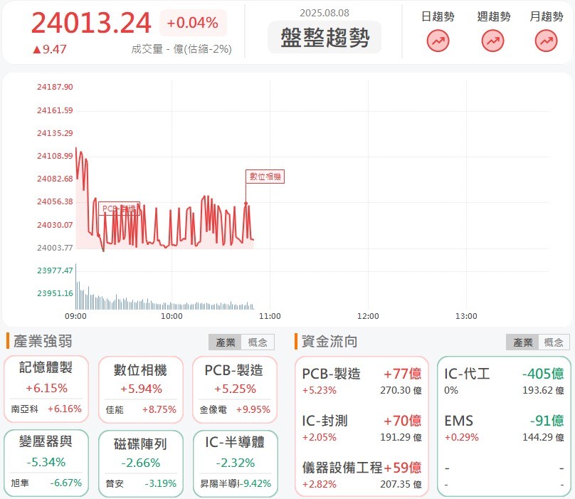 8/8 午盤獵報:南亞科、鈺創攜手大漲,組HBM廠攻AI邊緣運算!