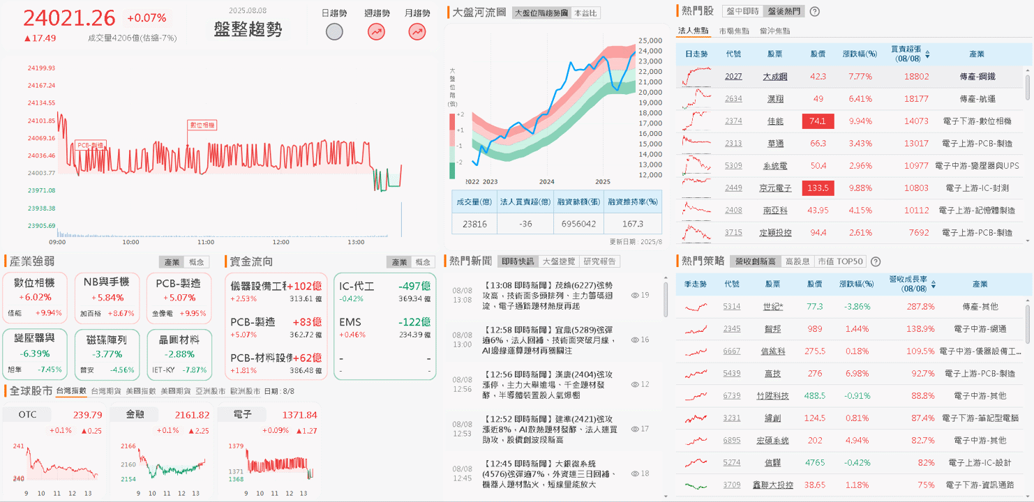 打入美國軍警系統，AI 視覺方案放量，股價強攻漲停