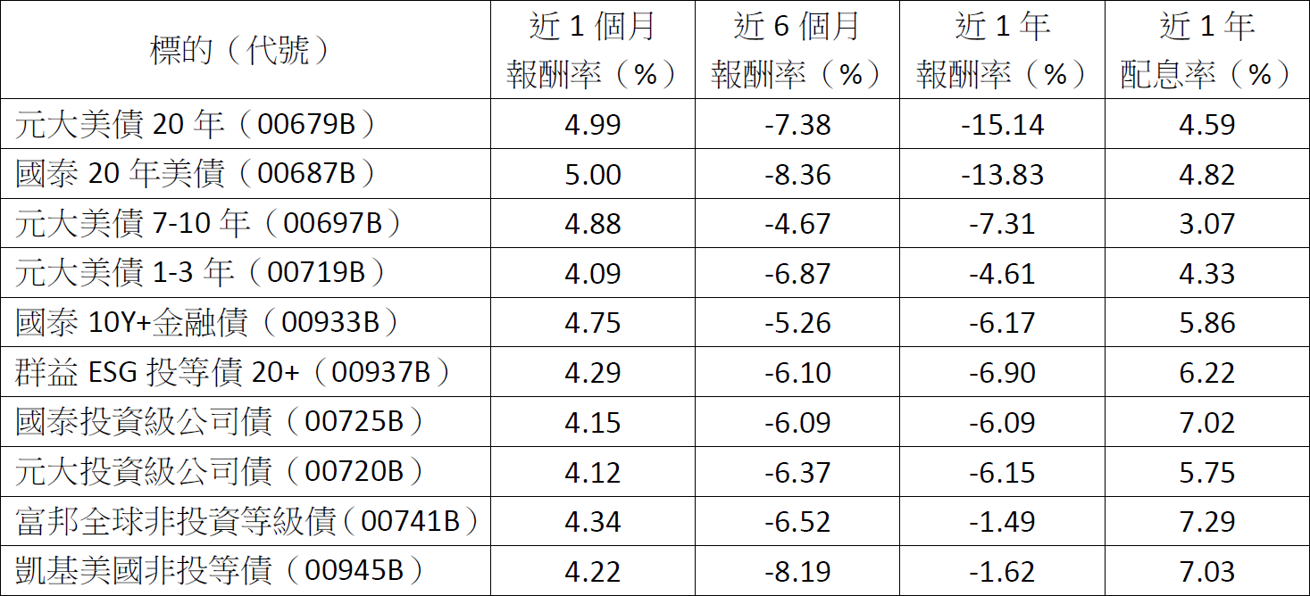 降息鐘逼近?債券ETF止跌反彈 3策略帶你掌握降息行情!