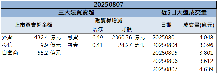 手握800億訂單！帆宣(6196)攻上漲停創波段高！