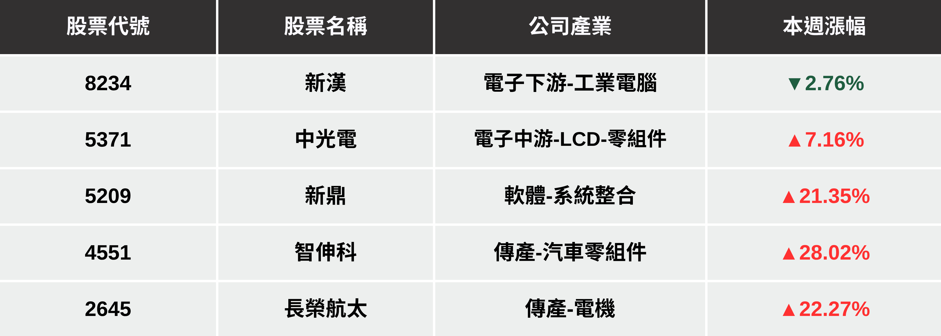【本週回顧】台股站回24000點,「5檔動能股」下週繼續漲?